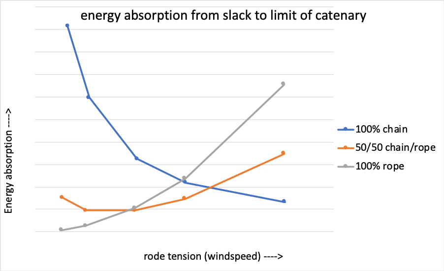 anchor rode energy absorption