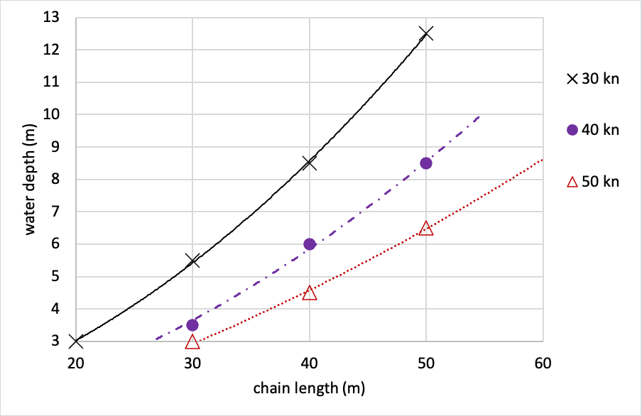 optimum anchor chain length