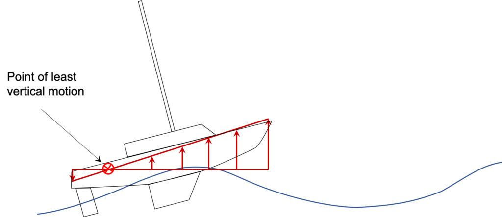point of least vertical motion on a yacht