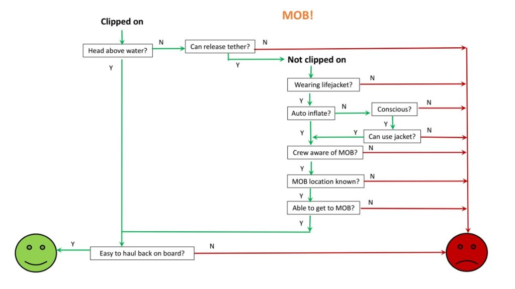 MOB risk diagram
