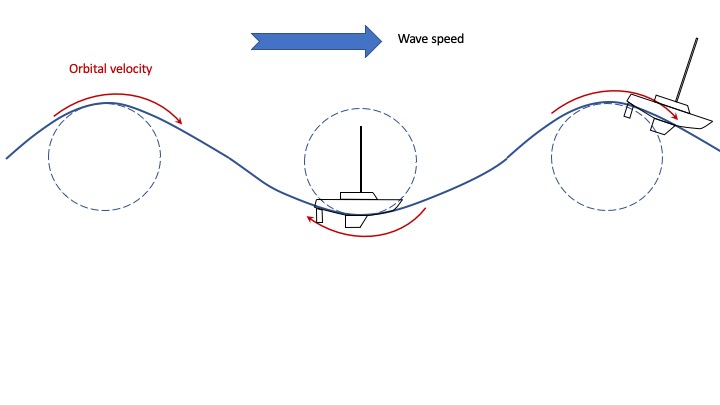 orbital velocities in waves