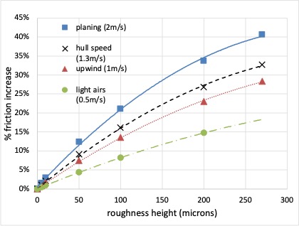 effect of hull roughness on friction for model yacht